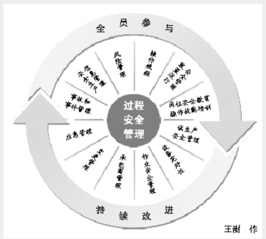 解讀《關于加強化工過程安全管理的指導意見》 