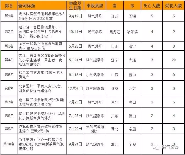 2016年全國十大燃氣爆炸事故回顧